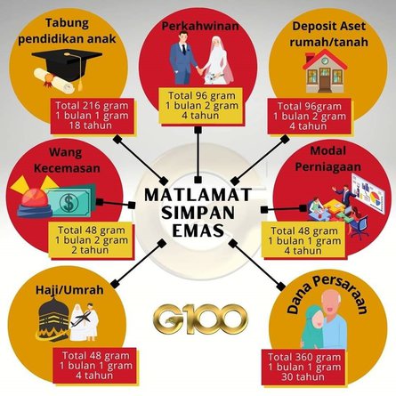 Matlamat Menyimpan Emas
