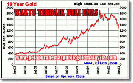 waktu terbaik membeli emas