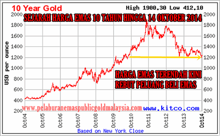 harga emas semasa dunia