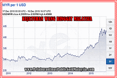 kejatuhan wang ringgit malaysia