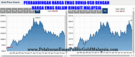 Harga Emas Ringgit Malaysia