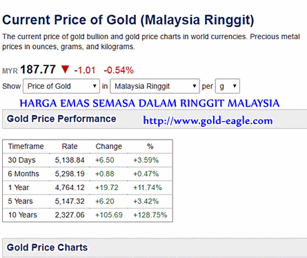 Harga Emas Semasa Ringgit Malaysia