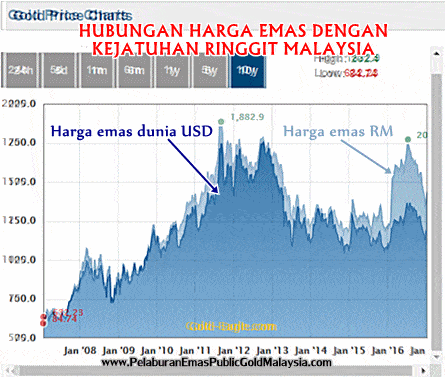 Hubungan Harga Emas Dan Nilai Ringgit Malaysia