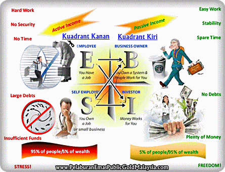 cara capai bebas kewangan