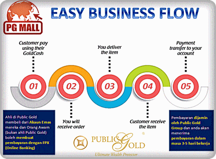 proses pengiklanan perniagaan di pg mall