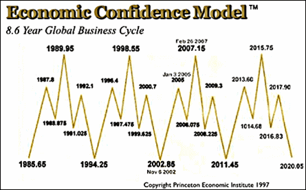 Economic Confidence Model (ECM)