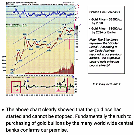 Potensi Pelaburan Emas