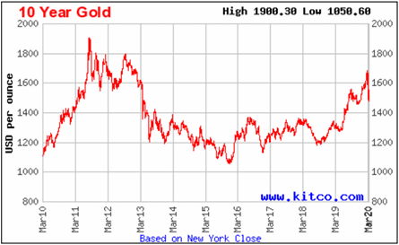 Sejarah Harga Emas 10 Tahun