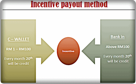 Kaedah Pembayaran Komisen Dealer