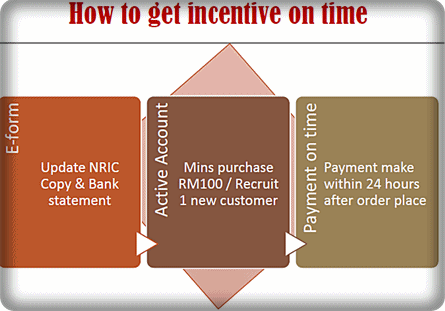 Kelayakan Dealer Dapat Komisen