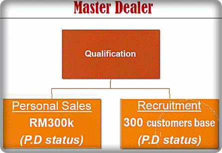 Syarat Menjadi Master Dealer Public Gold