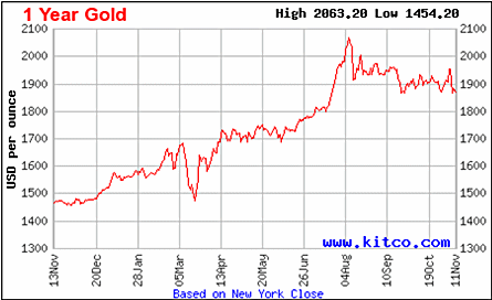 Masa Sesuai Beli Emas