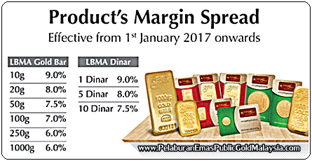 Peratus Spread Emas Pelaburan