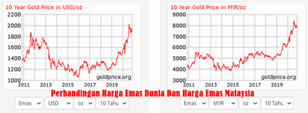 Perbandingan Harga Emas Dunia Dan Harga Emas Malaysia