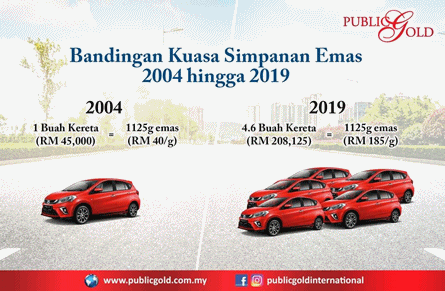 Perbandingan Simpan Emas Dengan Wang