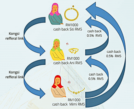 Cara Jana Pendapatan Di Pg Mall