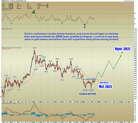 Analisis Harga Emas 2021