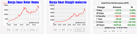Perbandingan Harga Emas Ringgit Malaysia Dengan Harga Emas Dunia