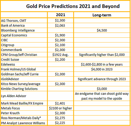 Ramalan Harga Emas 2021 Dan Ramalan Emas Masa Depan