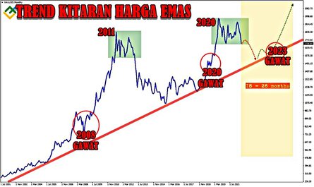 Trend Kitaran Emas