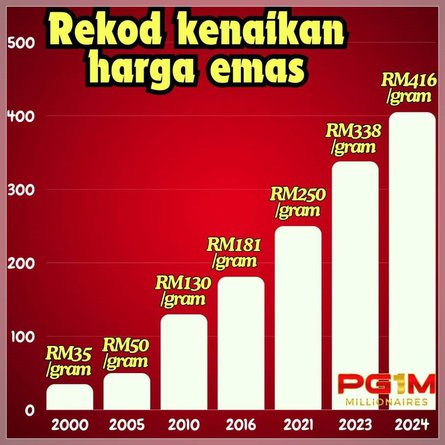 Sejarah Harga Emas 999 Malaysia