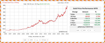 Sejarah Harga Emas Malaysia