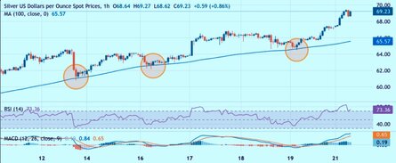 Analisis Perak Dan Ramalan