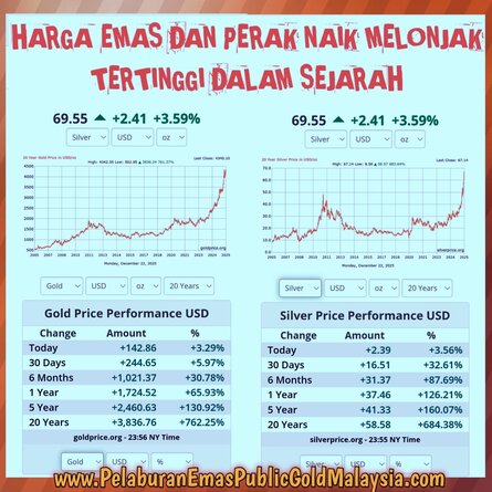 Harga Emas Dan Perak Naik Melonjak Tertinggi