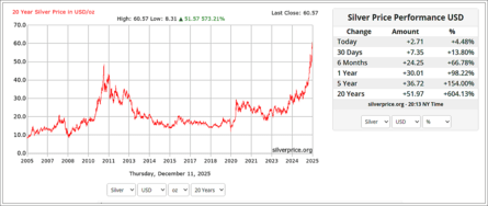 Harga Perak Naik Disember 2025
